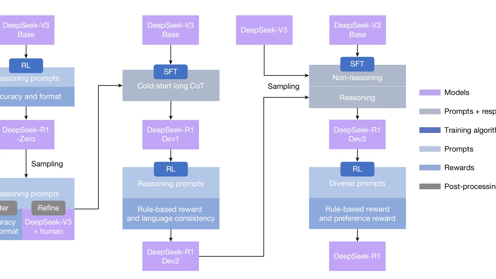 A flowchart with four vertical process columns, connected by arrows.